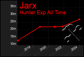 Total Graph of Jarx