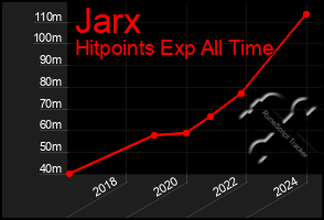 Total Graph of Jarx