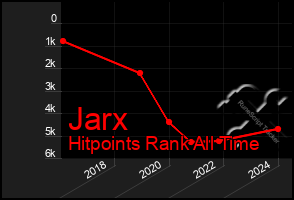 Total Graph of Jarx