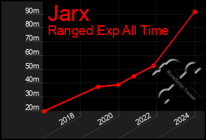 Total Graph of Jarx