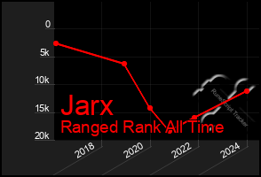 Total Graph of Jarx