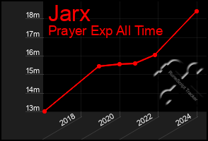 Total Graph of Jarx