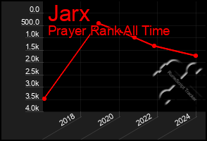 Total Graph of Jarx