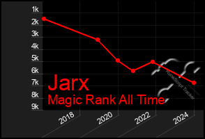 Total Graph of Jarx