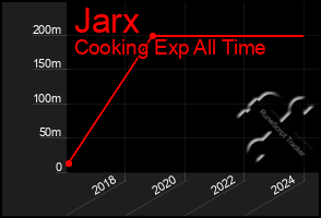 Total Graph of Jarx