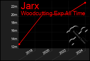 Total Graph of Jarx