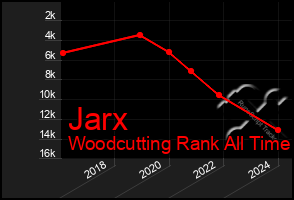 Total Graph of Jarx