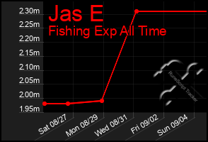 Total Graph of Jas E
