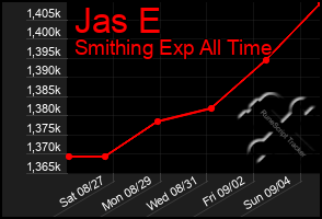Total Graph of Jas E