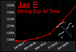 Total Graph of Jas E