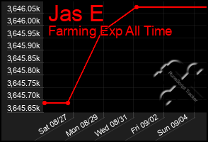 Total Graph of Jas E