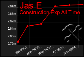 Total Graph of Jas E