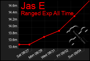 Total Graph of Jas E