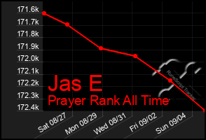Total Graph of Jas E