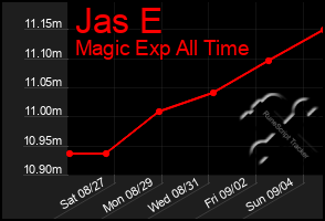 Total Graph of Jas E