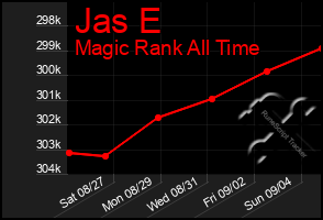 Total Graph of Jas E