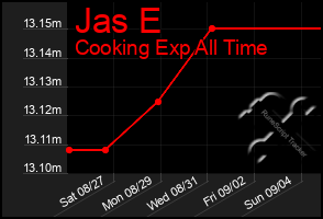 Total Graph of Jas E