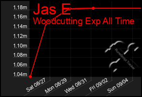 Total Graph of Jas E