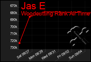 Total Graph of Jas E