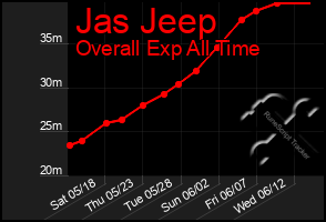 Total Graph of Jas Jeep