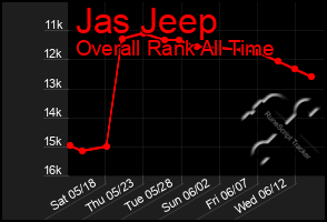 Total Graph of Jas Jeep