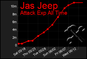 Total Graph of Jas Jeep