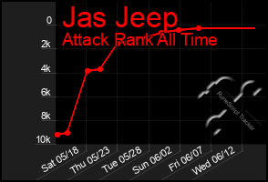 Total Graph of Jas Jeep