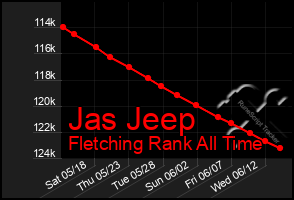 Total Graph of Jas Jeep