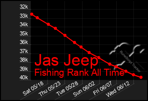 Total Graph of Jas Jeep