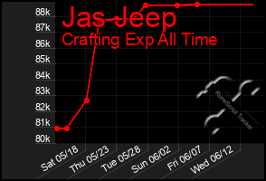 Total Graph of Jas Jeep