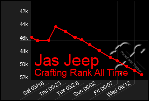 Total Graph of Jas Jeep