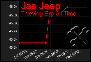 Total Graph of Jas Jeep