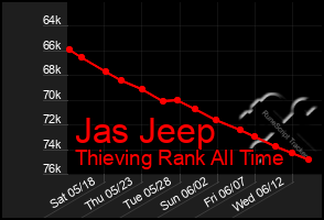 Total Graph of Jas Jeep