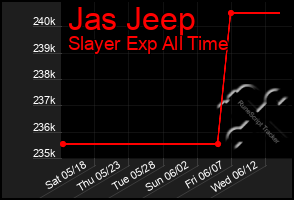 Total Graph of Jas Jeep