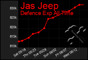 Total Graph of Jas Jeep