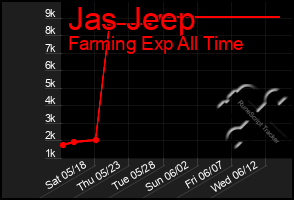 Total Graph of Jas Jeep