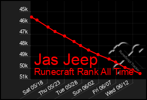 Total Graph of Jas Jeep