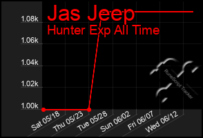 Total Graph of Jas Jeep