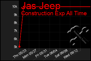 Total Graph of Jas Jeep