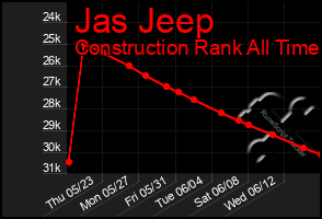 Total Graph of Jas Jeep