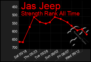 Total Graph of Jas Jeep