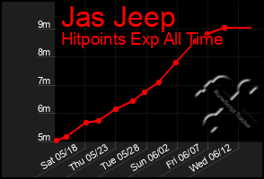 Total Graph of Jas Jeep