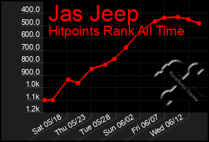 Total Graph of Jas Jeep