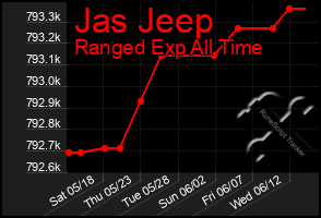 Total Graph of Jas Jeep