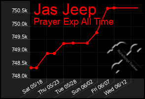 Total Graph of Jas Jeep