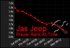 Total Graph of Jas Jeep