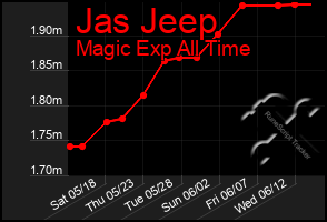 Total Graph of Jas Jeep