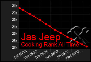 Total Graph of Jas Jeep