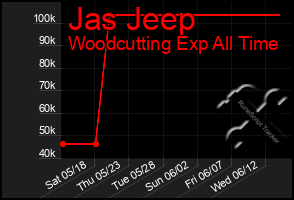 Total Graph of Jas Jeep