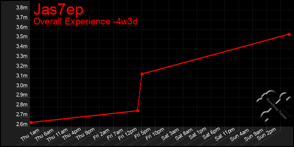 Last 31 Days Graph of Jas7ep